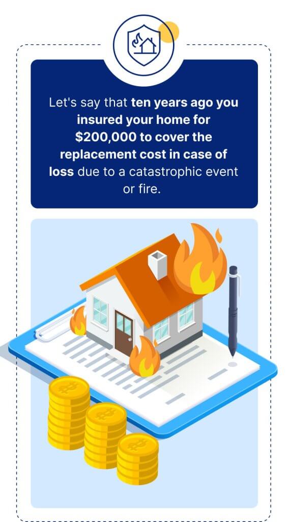 Let's say that ten years ago you insured your home for $200,000 to cover the replacement cost in case of loss due to a catastrophic event or fire.